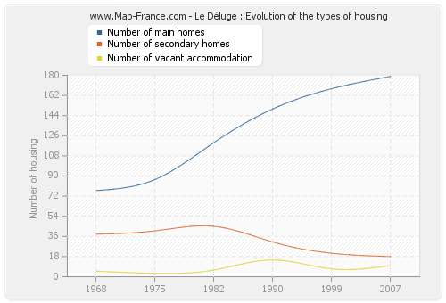 Le Déluge : Evolution of the types of housing